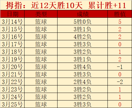 哈滕回归战,夯实策略根,維金斯表现,问鼎娱乐,问鼎娱乐官网入口,问鼎娱乐官网首页,问鼎娱乐官网